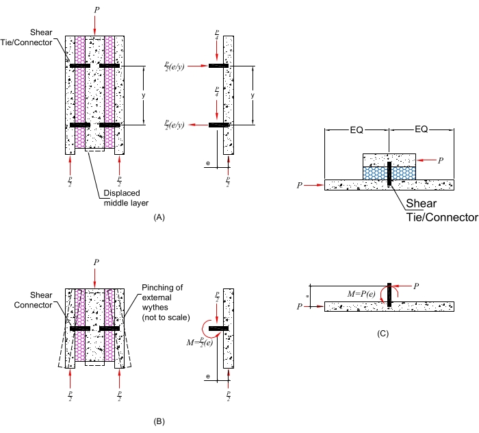 figure-introduction-2 Static equilibrium diagram showing shear connectors, load distribution (P), and pinching effects.