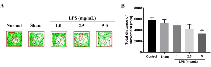 LPS effect on movement; diagram shows tracking paths and bar graph quantifies total movement distance.