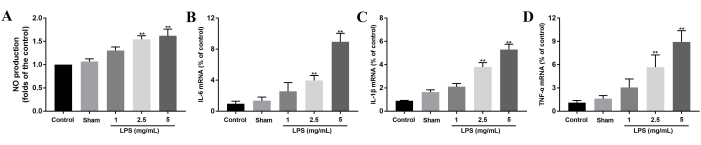 Bar graph comparing LPS effects on NO, IL-6, IL-1β, TNF-α levels; experimental results.