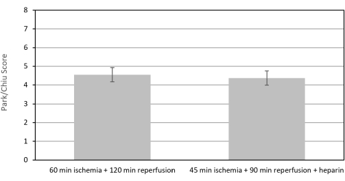 Bar graph; Park/Chiu scores, ischemia-reperfusion study, comparing durations and heparin effect.