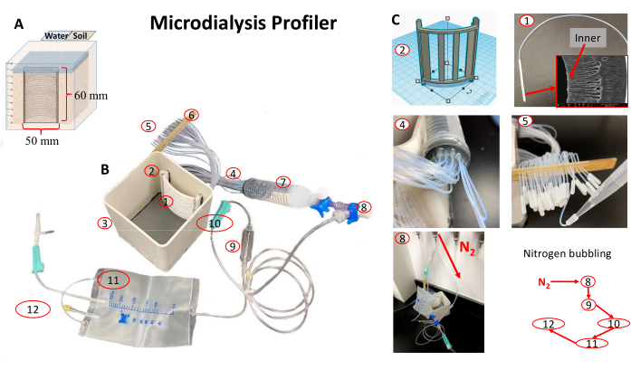 Microdialysis profiling diagram with equipment setup for nitrogen bubbling and chemical sampling.