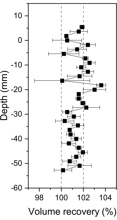 Depth vs. volume recovery chart with red dashed lines; data analysis of volume change at varied depths.