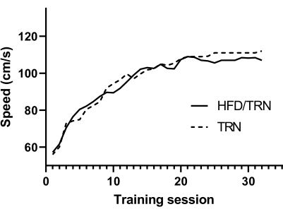 Training session speed graph; solid vs. dashed lines compare HFD/TRN and TRN performance trends.