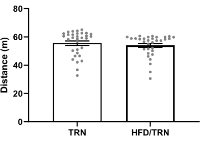 bar graph comparing distance traveled in TRN vs. HFD/TRN group; statistical data plotting