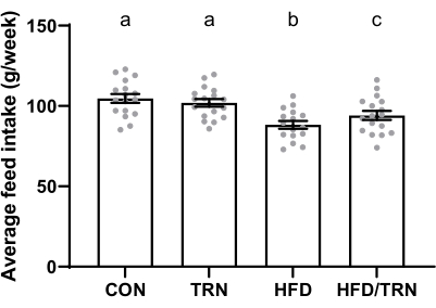 Bar chart of average feed intake (g/week) comparison: CON, TRN, HFD, HFD/TRN with statistical markers.