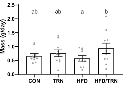 Bar graph showing mass comparison in grams per day for CON, TRN, HFD, HFD/TRN groups.