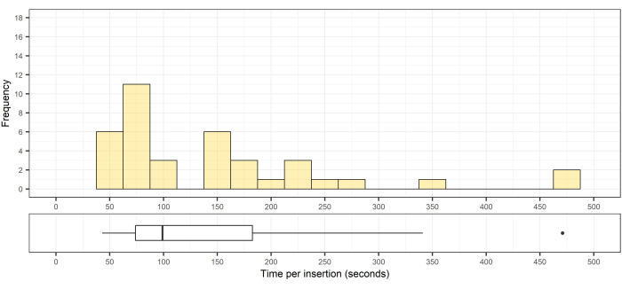 Histogram and box plot of time per insertion showing data distribution and outliers analysis.