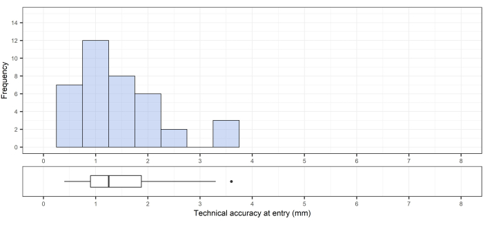 Histogram and box plot showing frequency distribution of technical accuracy (mm) analysis.