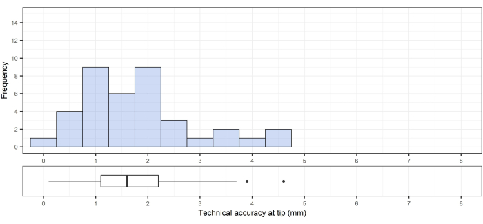 Histogram and boxplot showing technical accuracy distribution at tip in millimeters; data analysis.