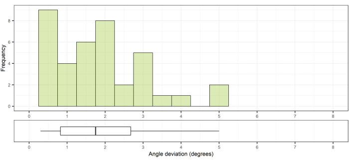 Histogram and boxplot showing angle deviation data distribution and frequency analysis.