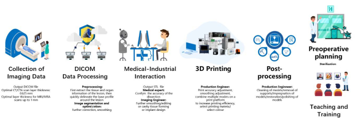 figure-results-1 Medical imaging workflow diagram: DICOM processing, industrial interaction, 3D printing, training.