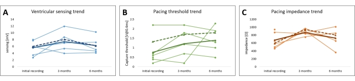 figure-results-7 Ventricular sensing, pacing threshold, impedance trends; line graphs; cardiac monitoring analysis.