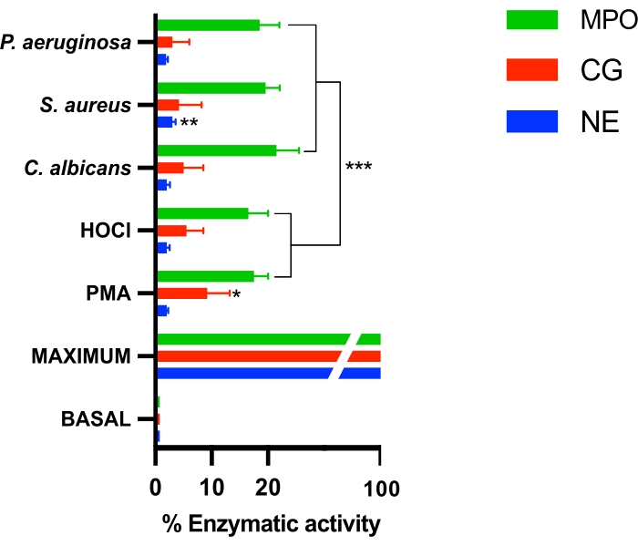 figure-results-3 Bar chart of enzymatic activity (%): MPO (green), CG (red), NE (blue) in microbial assays.