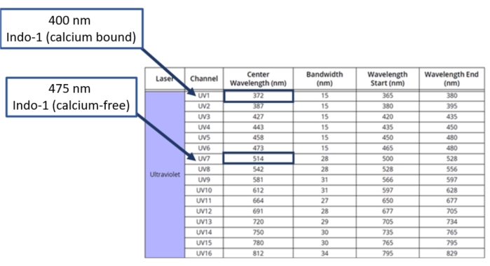 figure-results-2 Ultraviolet laser wavelength table for Indo-1 calcium detection; absorption spectral data; diagram.