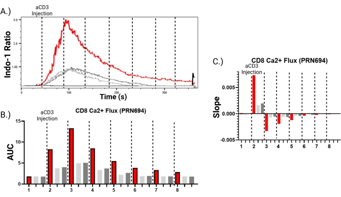 figure-results-6 CD8 Ca2+ flux graphs: A) Time-series Indo-1 ratio, B) AUC bar chart, C) Slope analysis.