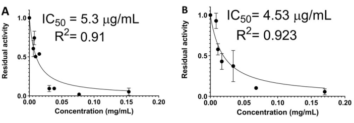 Dose-response curve, IC₅₀ analysis, graph, residual activity vs. concentration, data fitting.