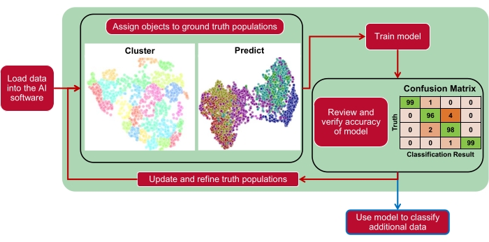 AI clustering and prediction process; diagram shows clustering, prediction, and confusion matrix results.
