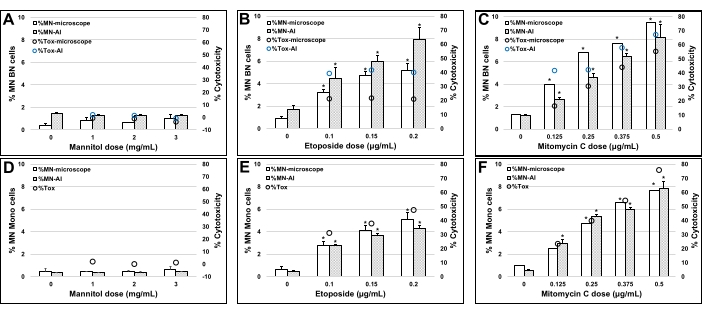Dose-response bar graphs of compounds with cytotoxicity effects; data from MN-BN and Mono cells.