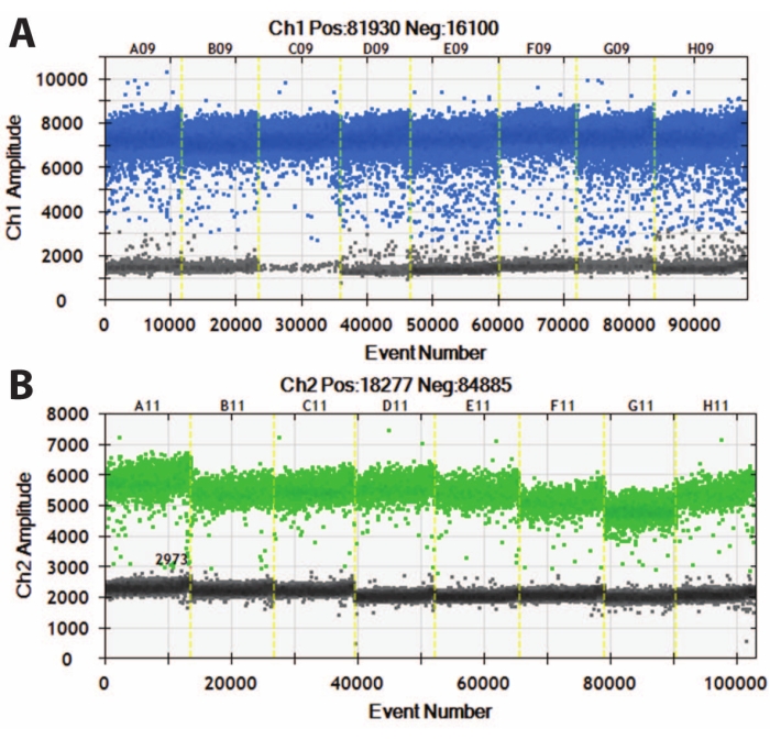 figure-results-5 Droplet digital PCR results, amplitude vs. event number, DNA quantification, graph analysis.