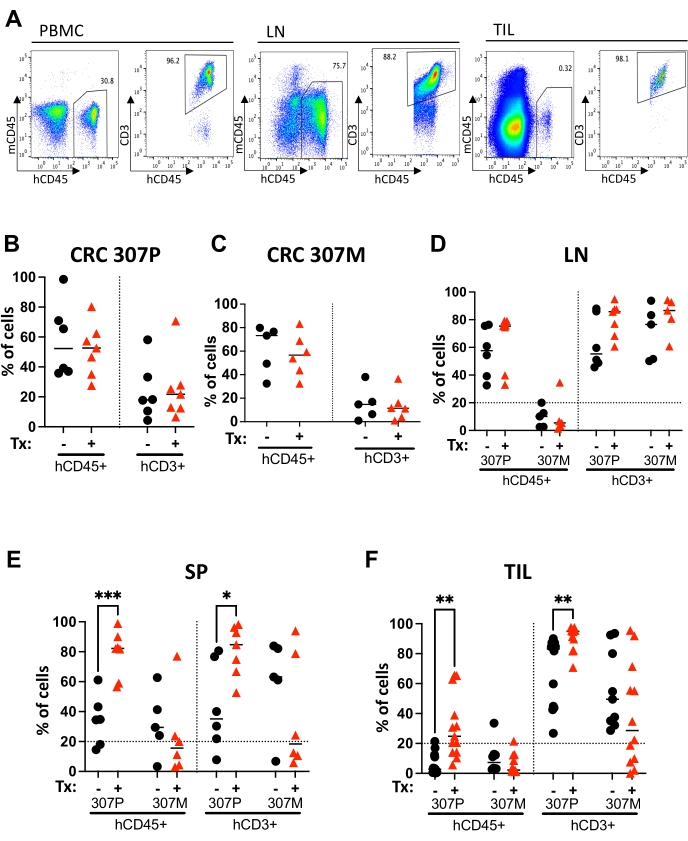 Flow cytometry data and dot plots showing CD45 and CD3 expression levels in PBMC, LN, and TIL samples.