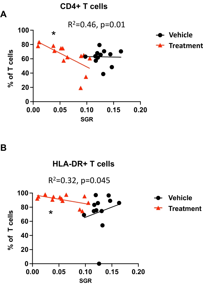CD4+ and HLA-DR+ T cell percentage vs. SGR scatter plot showing treatment effects, statistical results.