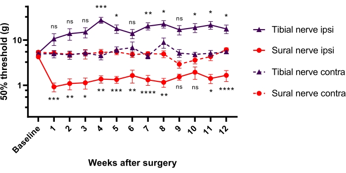 Tibial and sural nerve function analysis graph; post-surgery 50% threshold variations by weeks.