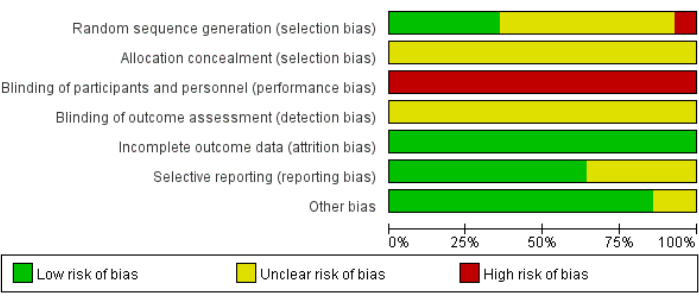 figure-results-1 Bias analysis chart; bar graph showing risk of bias in research categories, color-coded risk levels.