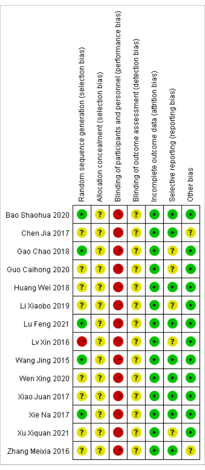 figure-results-2 Risk of bias assessment chart; evaluates study bias with categories like selection, performance.