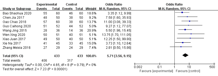 figure-results-3 Meta-analysis forest plot; experimental vs. control groups; odds ratio, heterogeneity analysis.