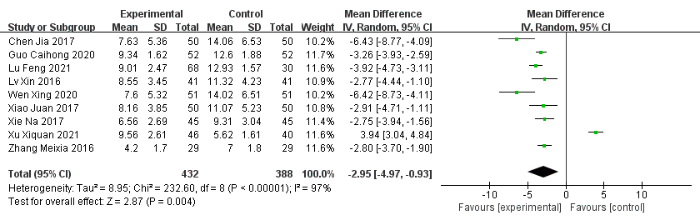 figure-results-4 Forest plot showing study comparison; meta-analysis; experimental vs. control mean differences.