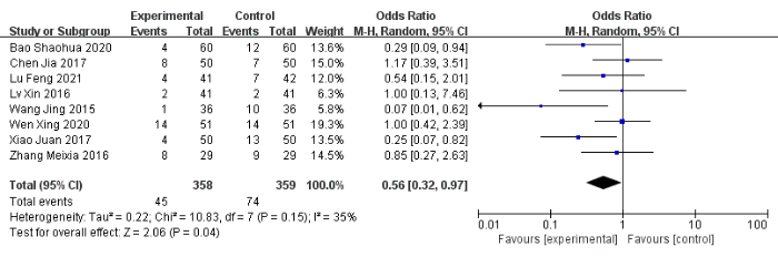 figure-results-5 Forest plot diagram; meta-analysis odds ratio comparison; experimental vs. control outcomes.