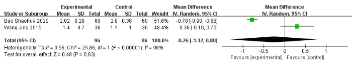 figure-results-6 Forest plot showing meta-analysis results comparing experimental vs control groups; uncertainty analysis.
