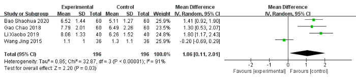 figure-results-7 Meta-analysis forest plot; mean differences; experimental vs. control; statistical heterogeneity analysis.