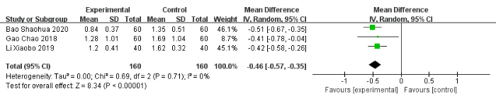 figure-results-8 Meta-analysis forest plot; mean differences, confidence intervals; study comparison, statistical summary.
