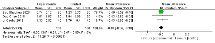 figure-results-9 Forest plot diagram illustrating meta-analysis mean differences with confidence intervals.