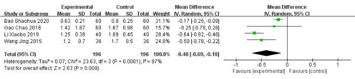 figure-results-10 Forest plot diagram; meta-analysis comparing study results; mean difference, confidence intervals.