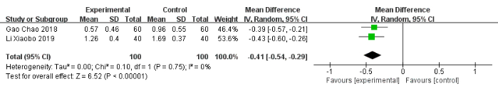 figure-results-11 Meta-analysis forest plot; mean difference, confidence interval; experimental vs control.