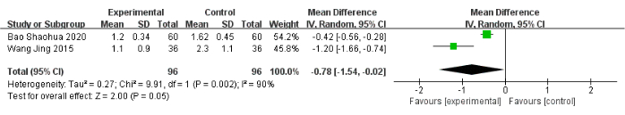 figure-results-12 Forest plot; meta-analysis result; comparing experimental vs control; mean difference; CI analysis.