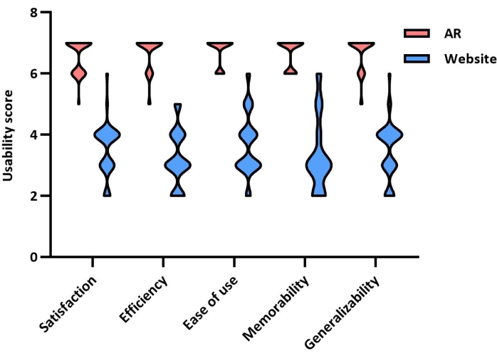 Violin plot comparing usability scores for AR and website across satisfaction, efficiency, ease, memorability.