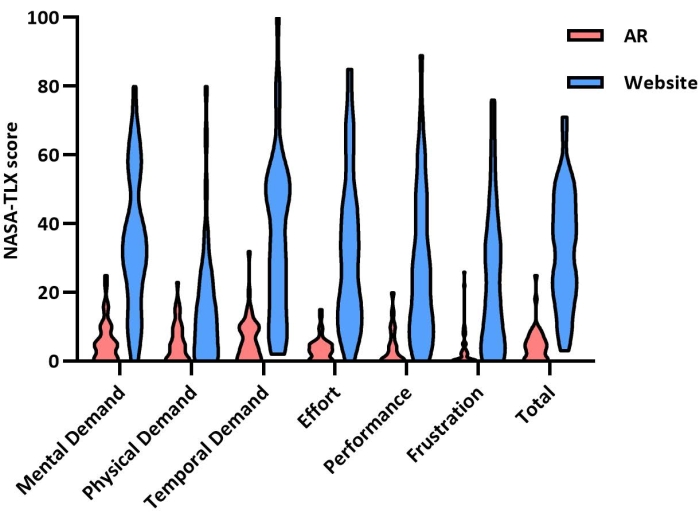 Violin plots comparing NASA-TLX scores for AR vs. website across mental, physical demands, effort.