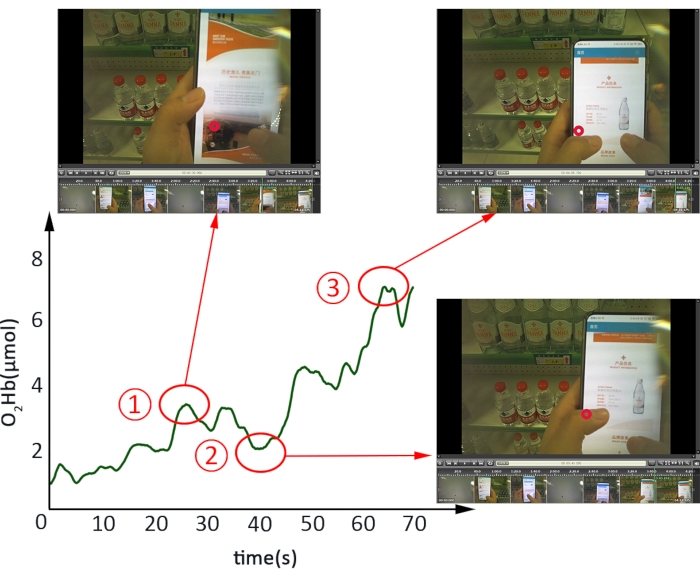 Oxygen level graph with time (0-70s) alongside video stills showing product interaction analysis.