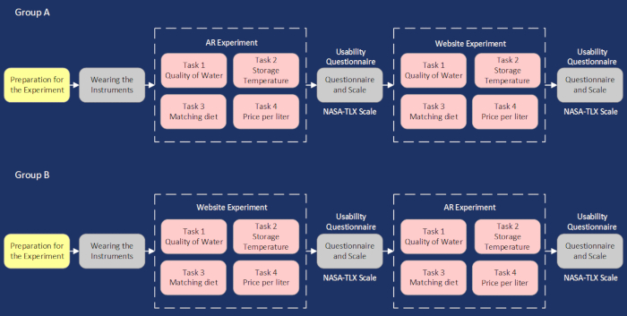 Flowchart showing AR and website usability experiments, tasks, and questionnaires for Groups A and B.