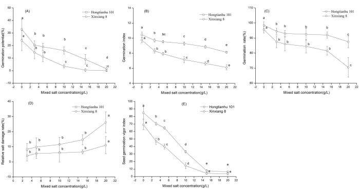 Germination response graphs show mixed salt concentration impact on two plant varieties.