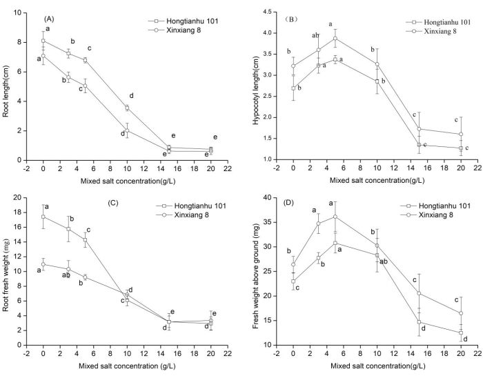 Analysis of Effect of Compound Salt Stress on Seed Germination and Salt ...