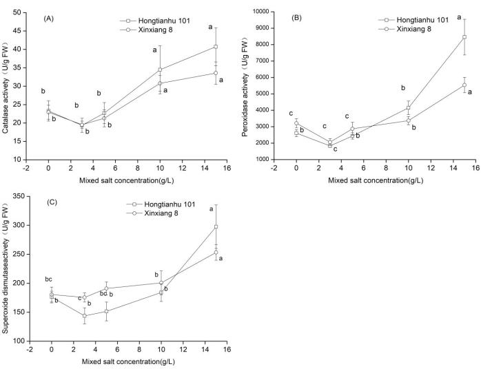 Enzyme activity graphs vs. salt concentration; catalase, peroxidase, superoxide dismutase results.