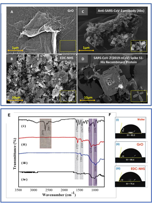 figure-results-4 Semiconductor nanomaterial characterizations via SEM images, FTIR spectra, and contact angle measurements.