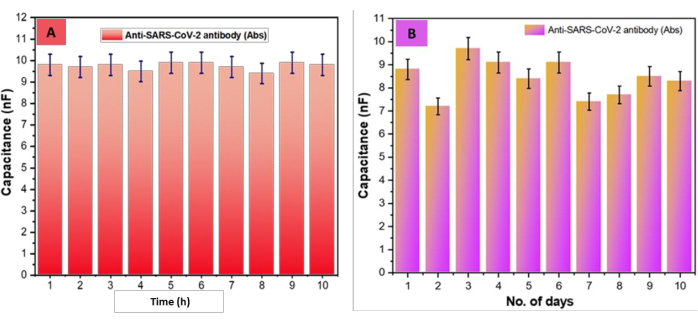 figure-results-6 Capacitance stability graphs, anti-SARS-CoV-2 antibody, measured over time and days, error bars shown.