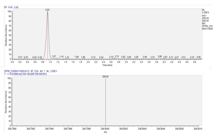 Chromatography mass spectrometry graph; relative abundance vs. time and m/z; peak analysis.