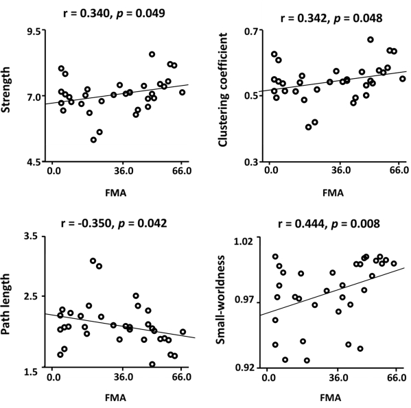 Graph correlation analysis; FMA vs. strength, clustering, path length, small-worldness.