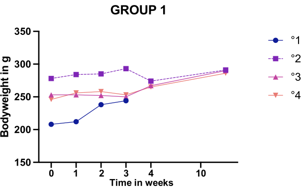 Group 1 bodyweight growth chart, line graph tracking weight in grams over weeks with four data sets.